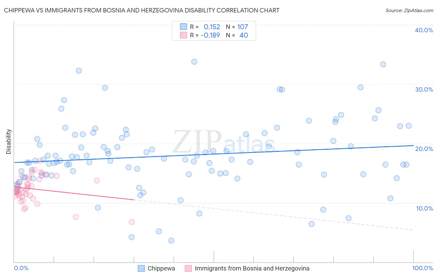 Chippewa vs Immigrants from Bosnia and Herzegovina Disability