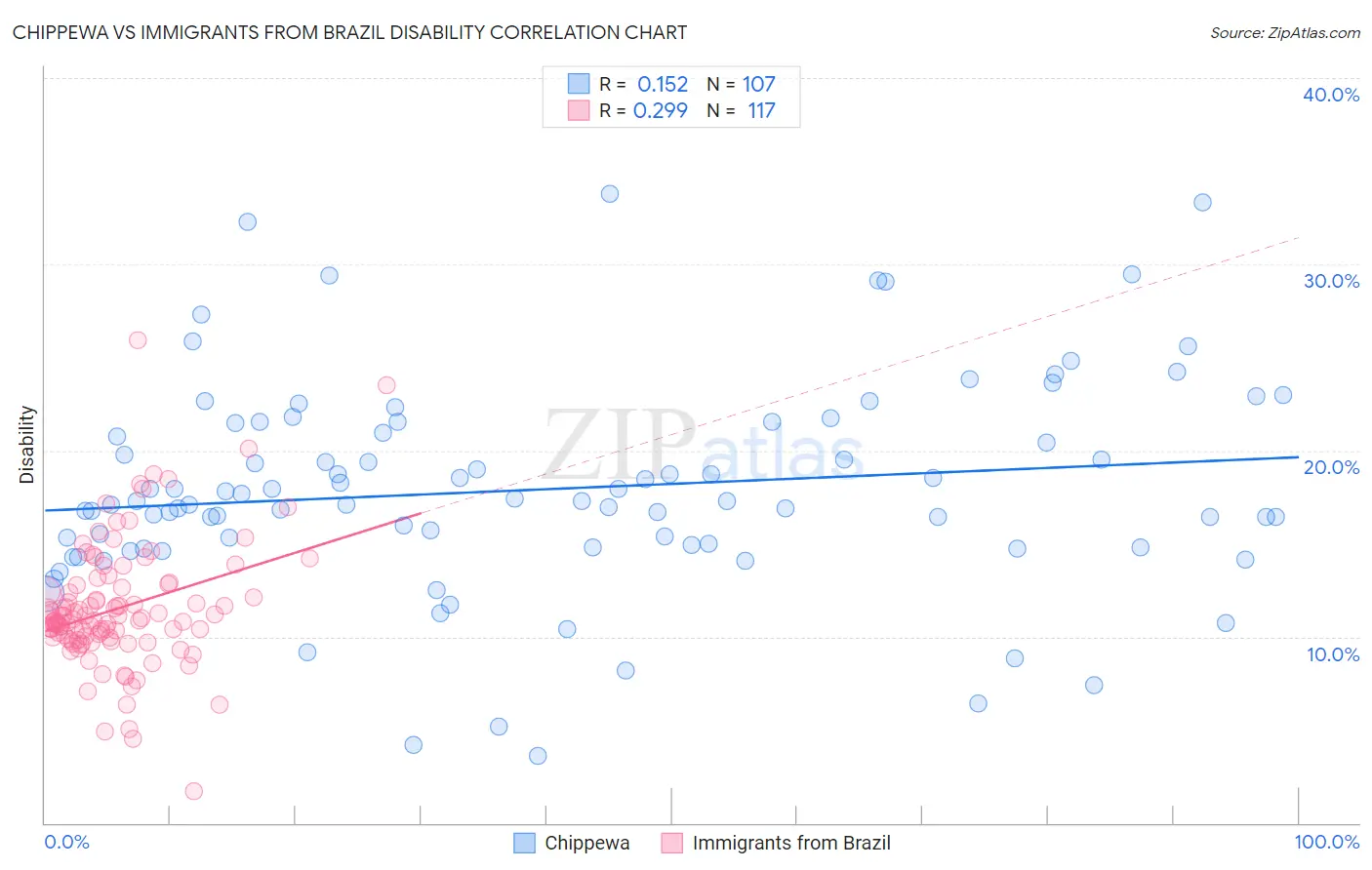 Chippewa vs Immigrants from Brazil Disability
