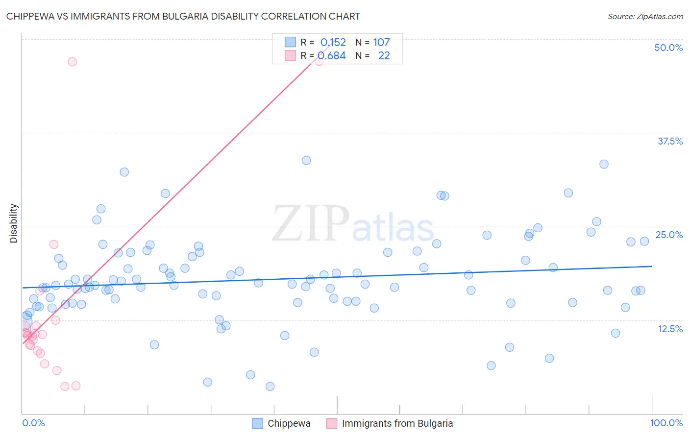 Chippewa vs Immigrants from Bulgaria Disability