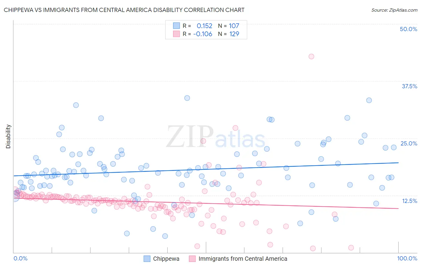 Chippewa vs Immigrants from Central America Disability