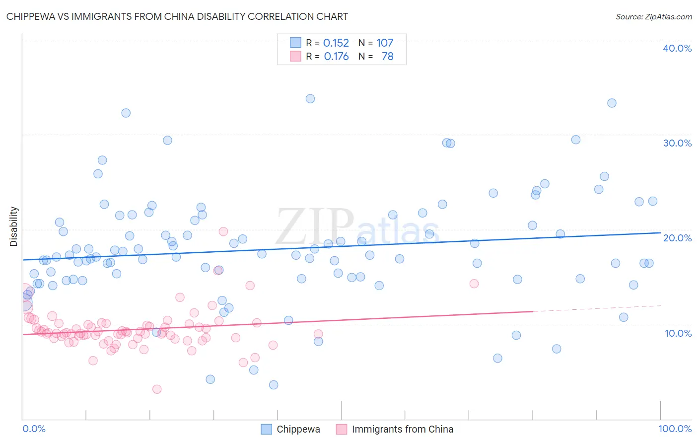 Chippewa vs Immigrants from China Disability