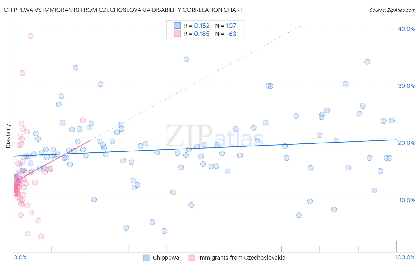 Chippewa vs Immigrants from Czechoslovakia Disability