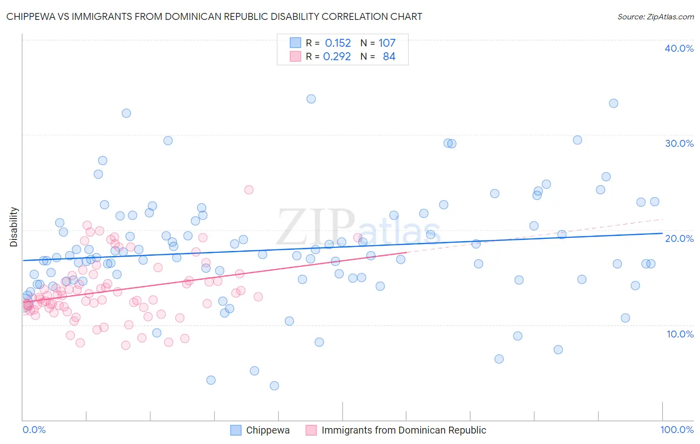 Chippewa vs Immigrants from Dominican Republic Disability