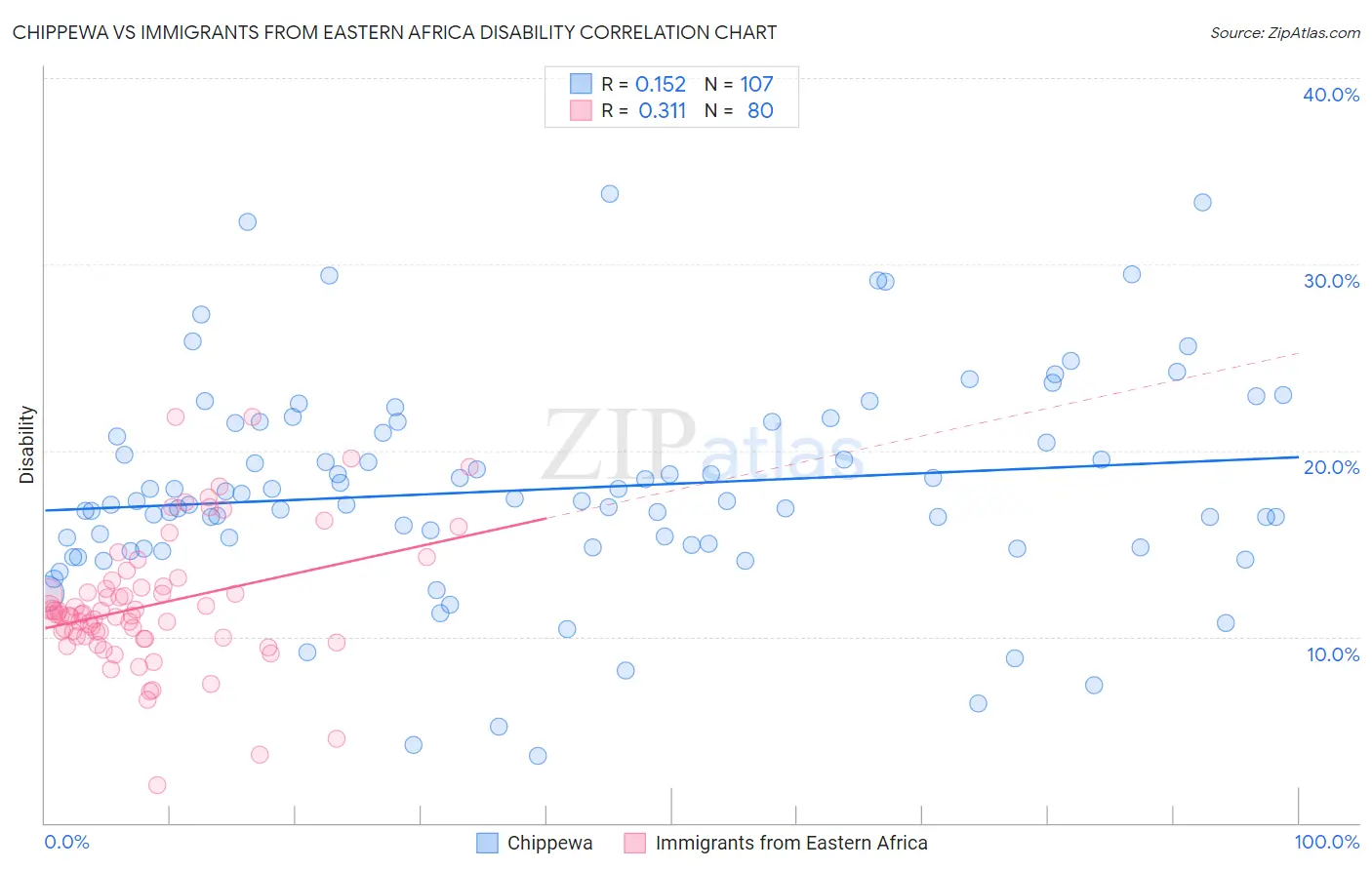 Chippewa vs Immigrants from Eastern Africa Disability