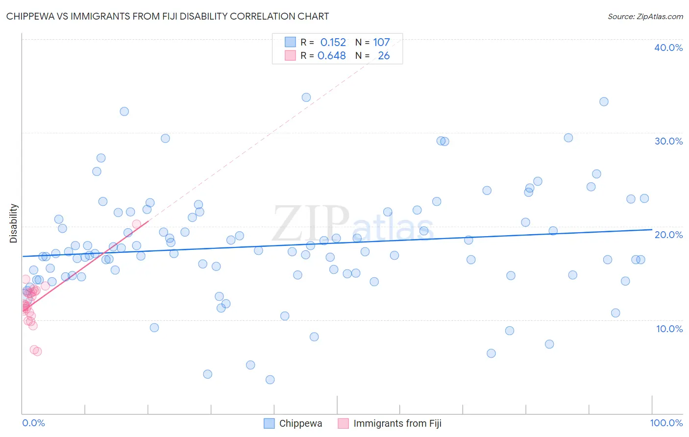 Chippewa vs Immigrants from Fiji Disability