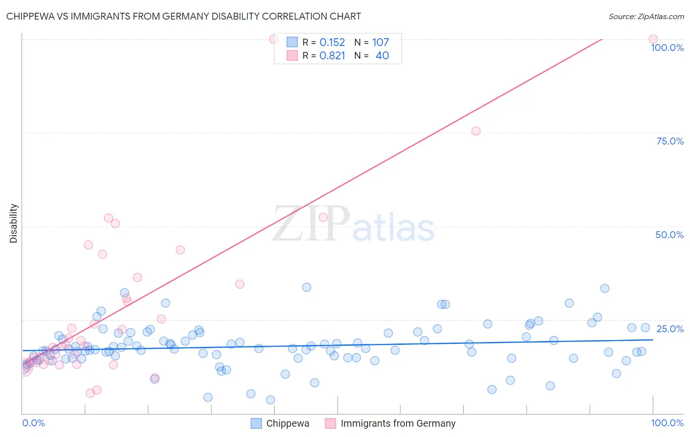 Chippewa vs Immigrants from Germany Disability