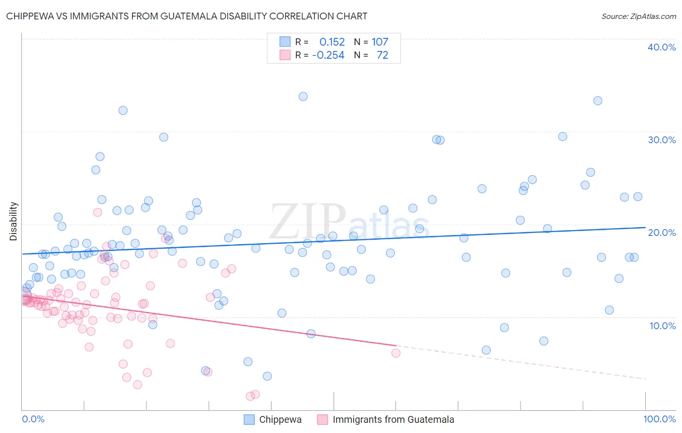 Chippewa vs Immigrants from Guatemala Disability