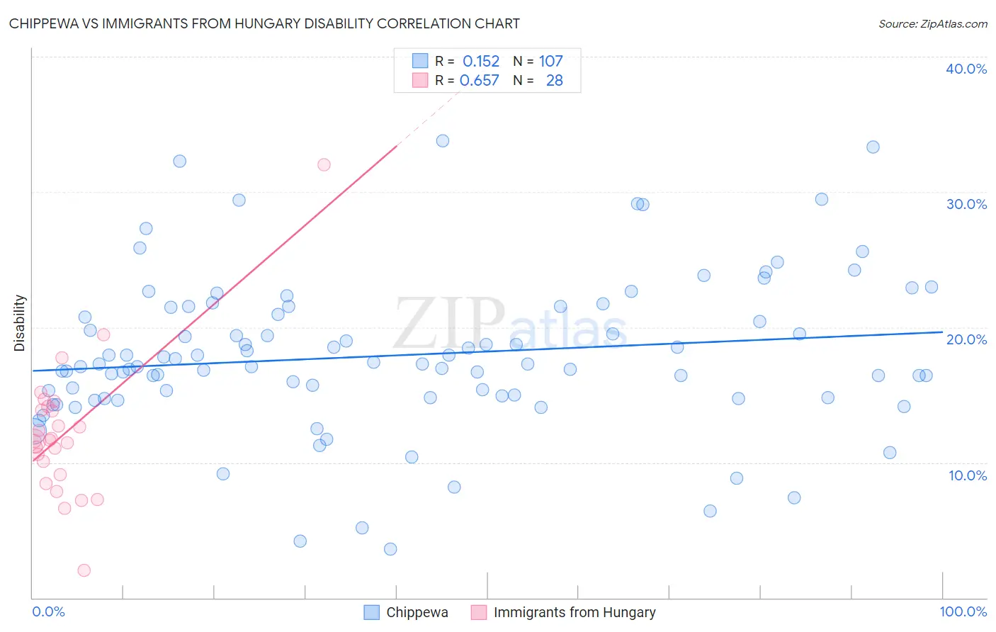 Chippewa vs Immigrants from Hungary Disability