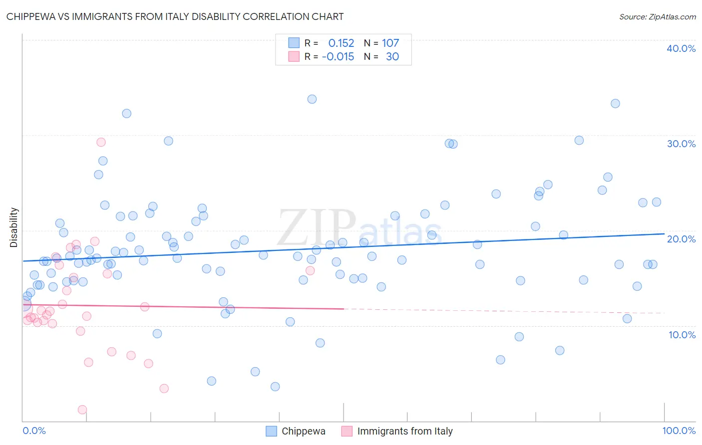 Chippewa vs Immigrants from Italy Disability