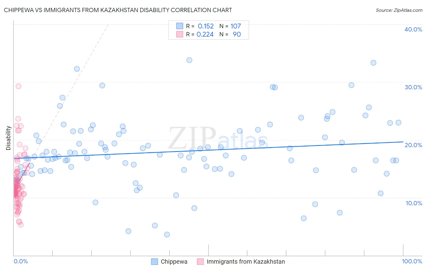 Chippewa vs Immigrants from Kazakhstan Disability