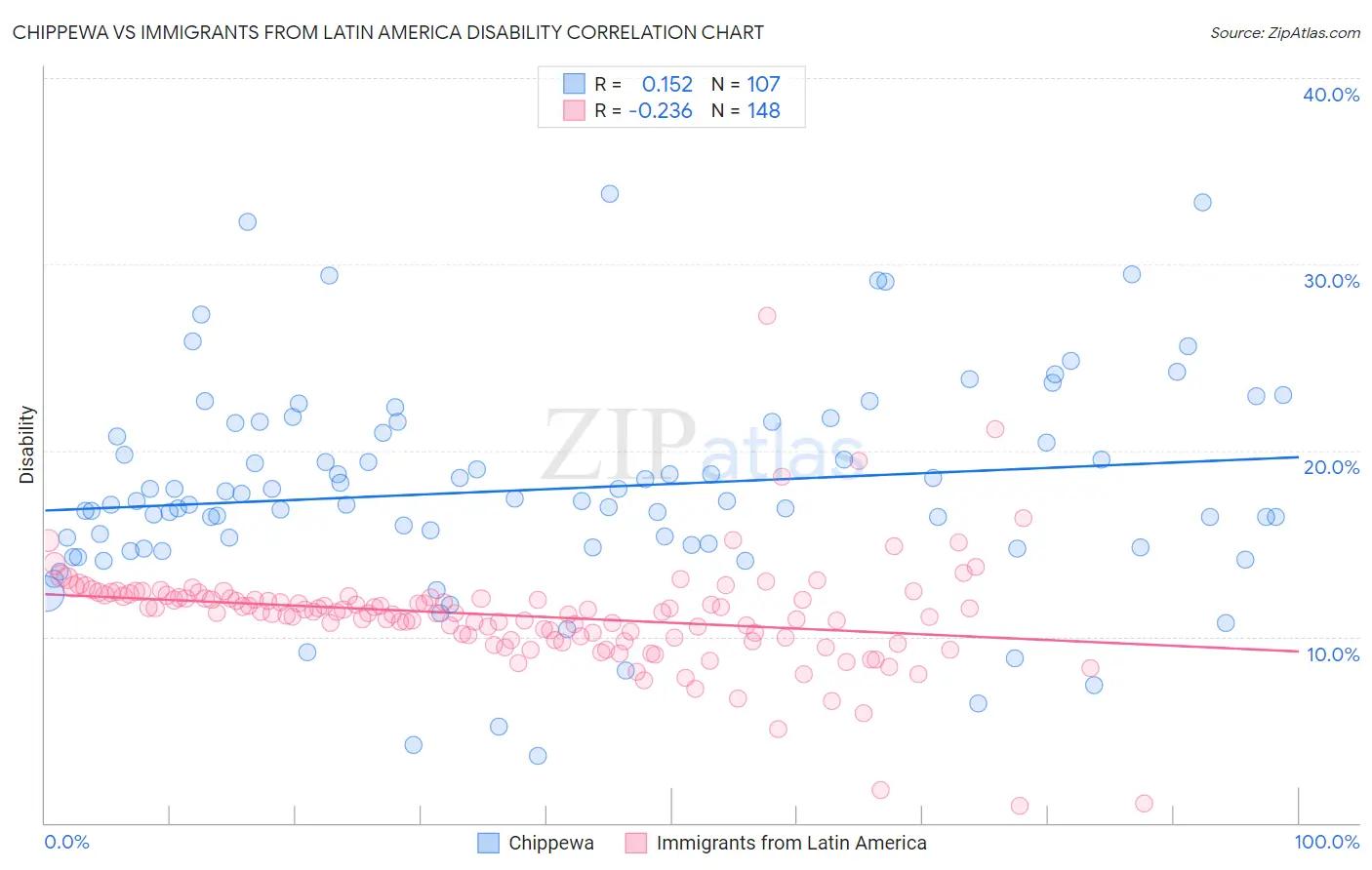 Chippewa vs Immigrants from Latin America Disability
