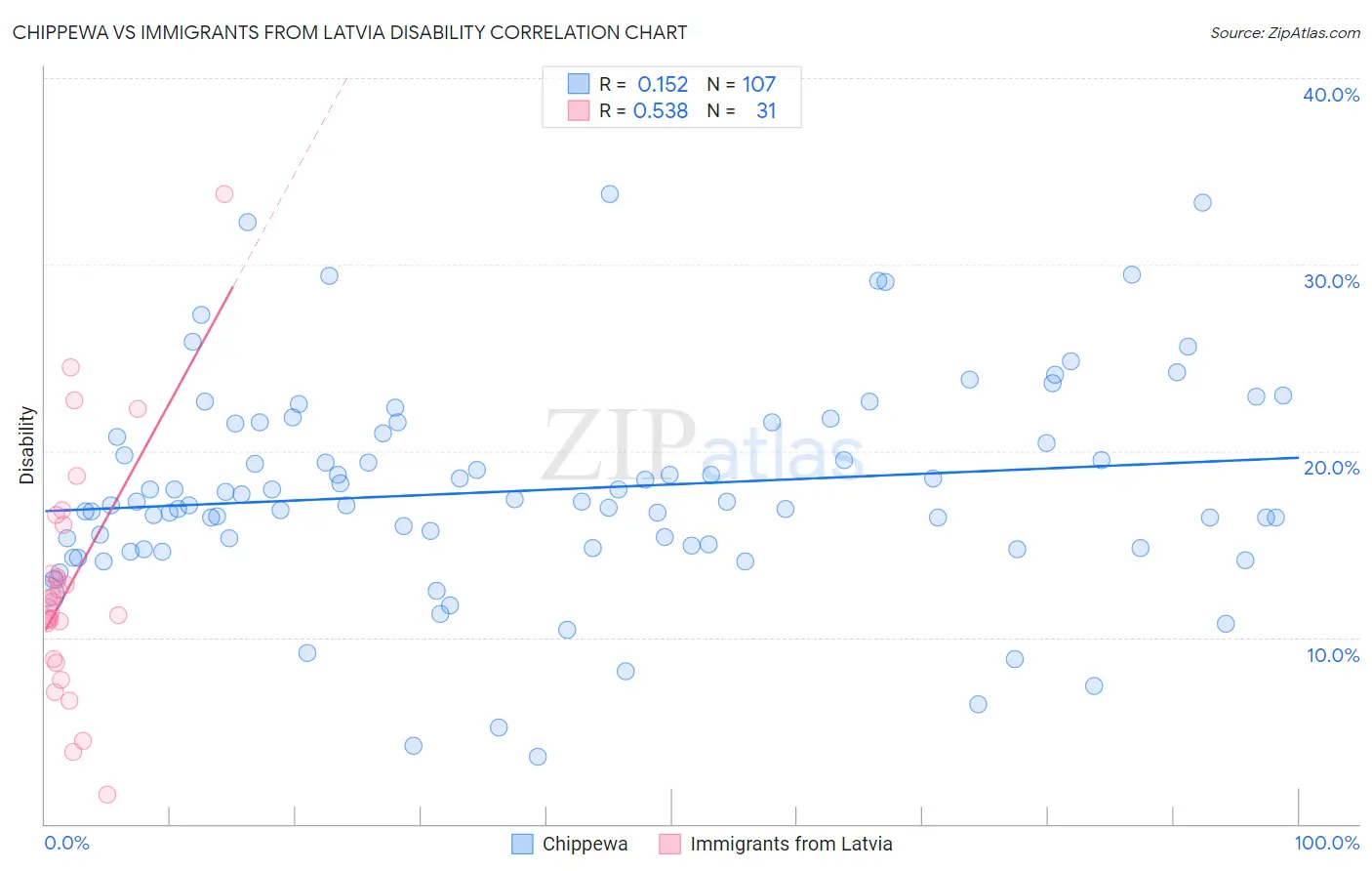 Chippewa vs Immigrants from Latvia Disability