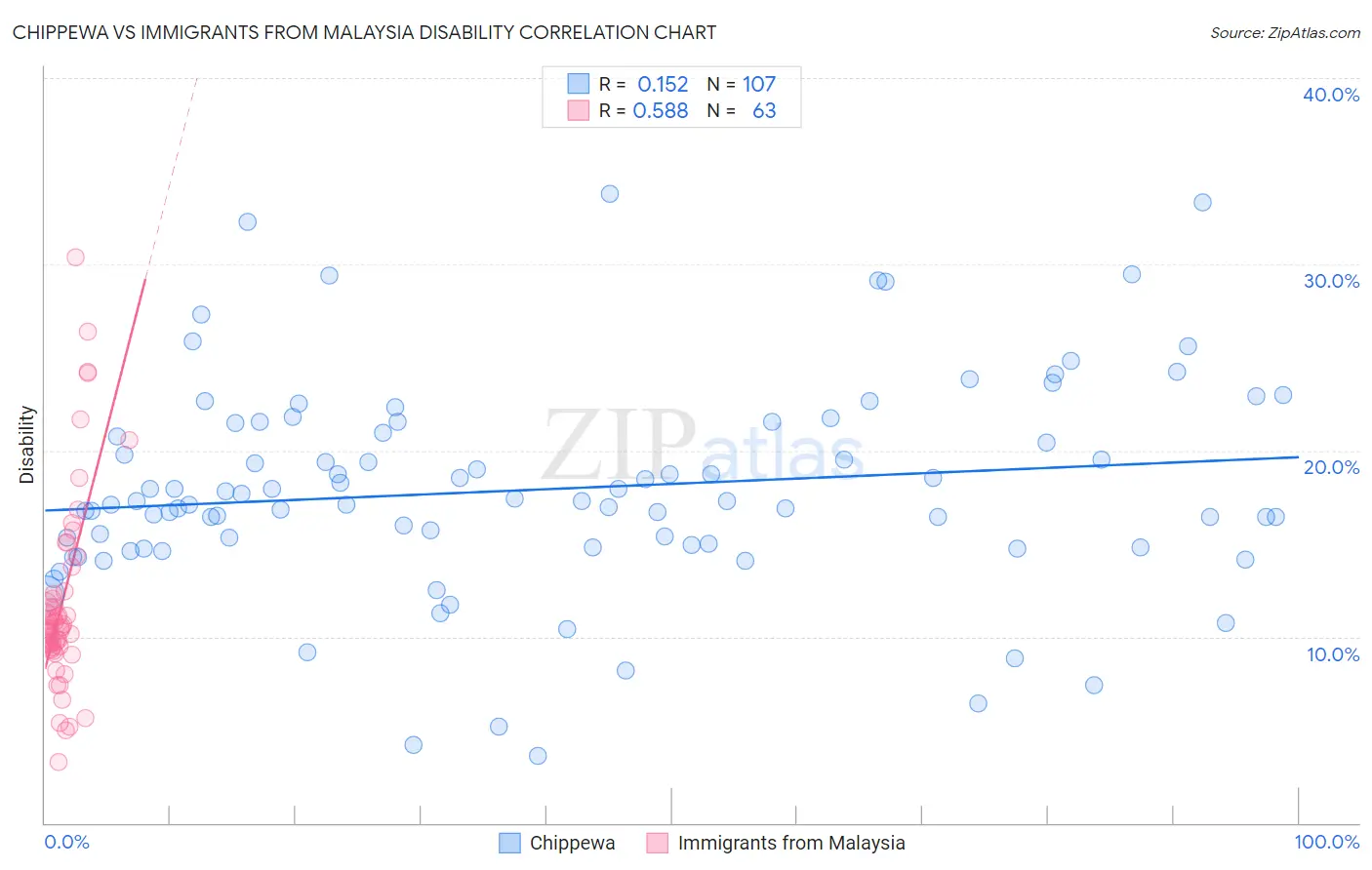 Chippewa vs Immigrants from Malaysia Disability