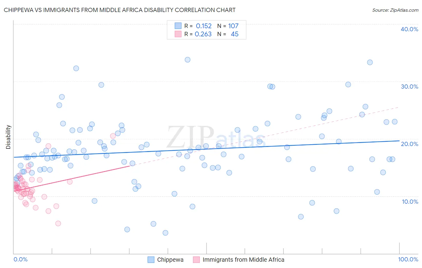 Chippewa vs Immigrants from Middle Africa Disability