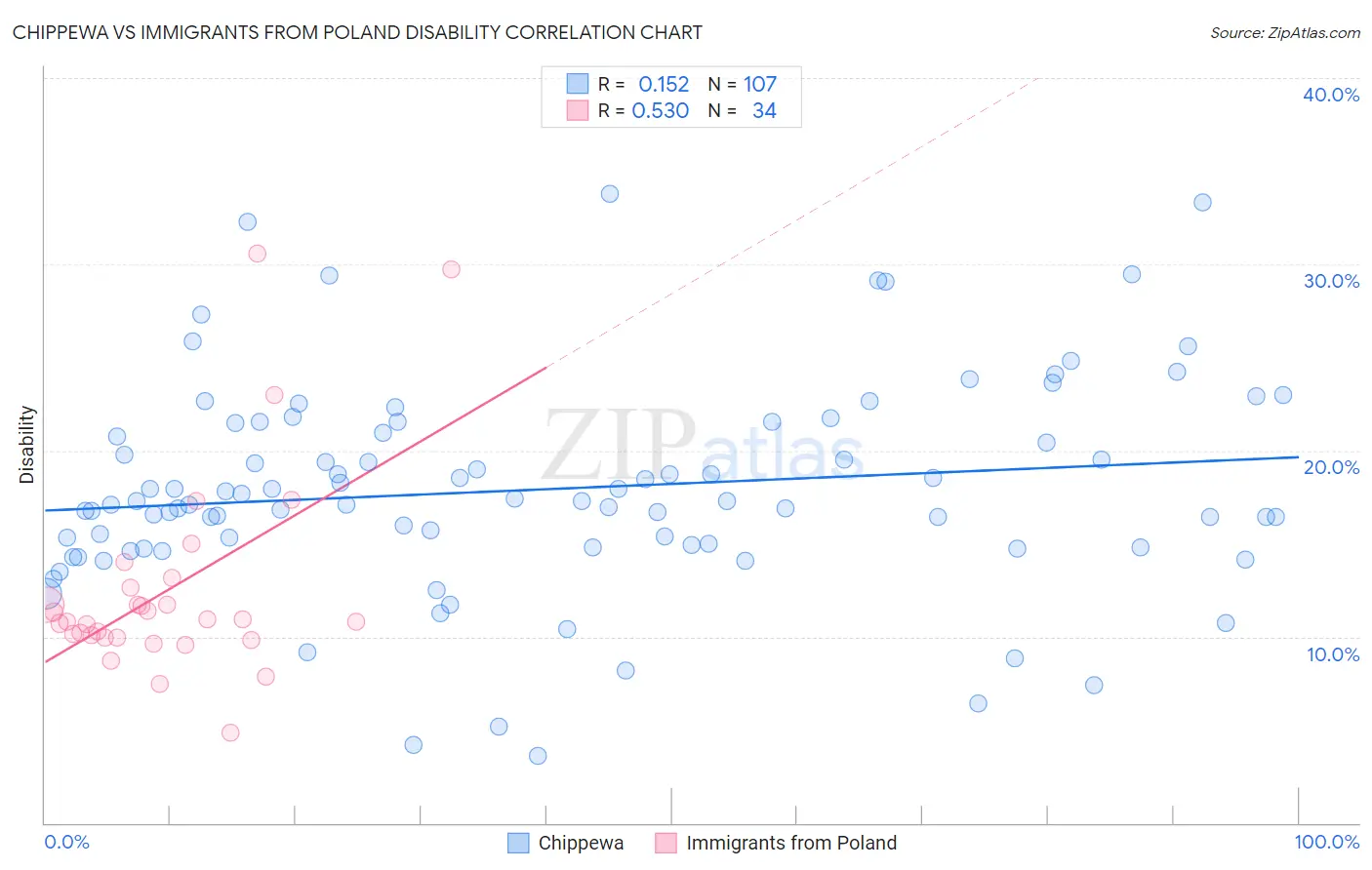 Chippewa vs Immigrants from Poland Disability