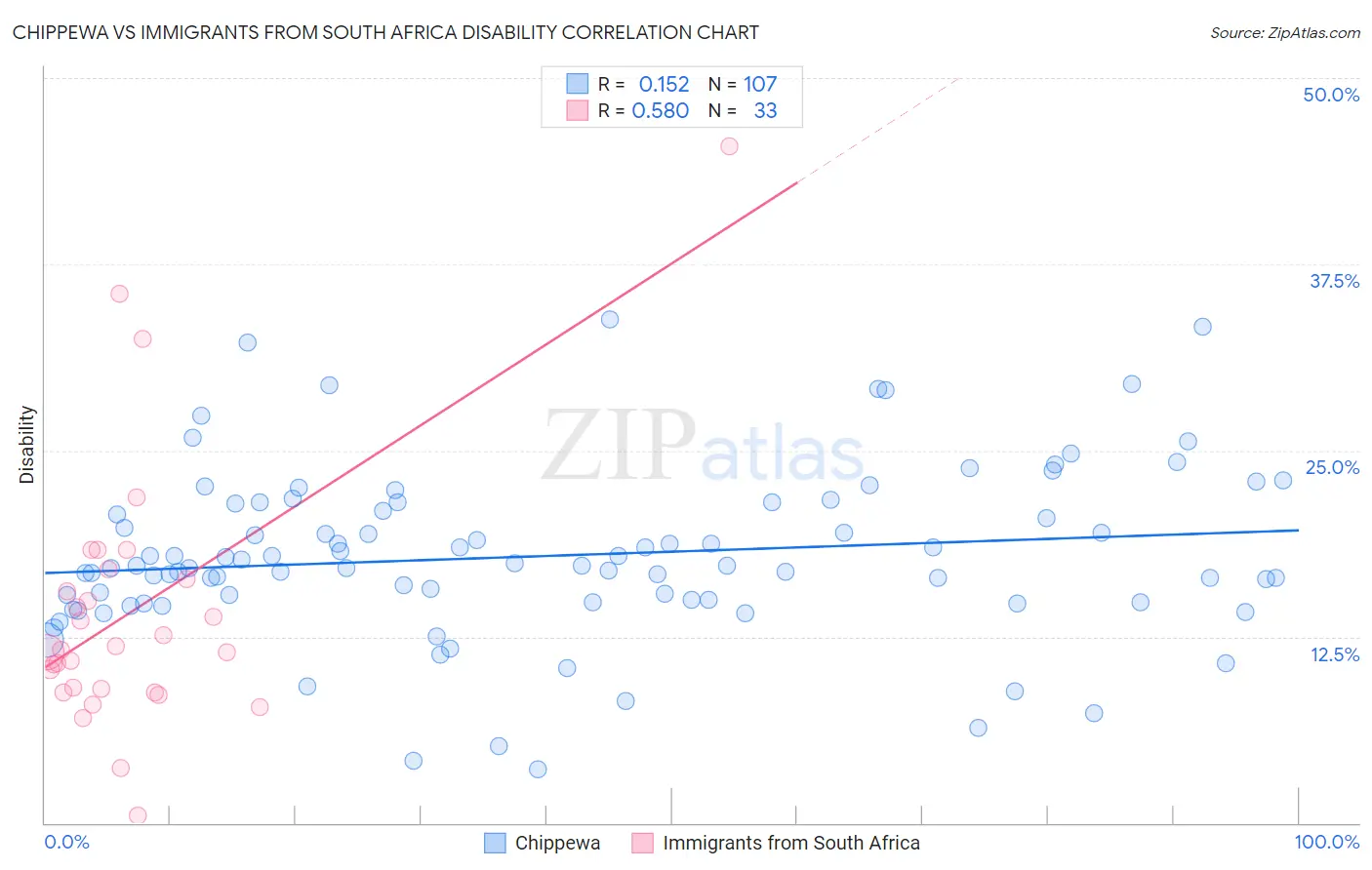 Chippewa vs Immigrants from South Africa Disability