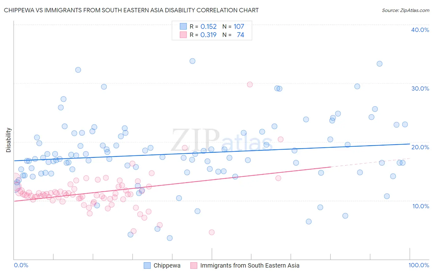 Chippewa vs Immigrants from South Eastern Asia Disability