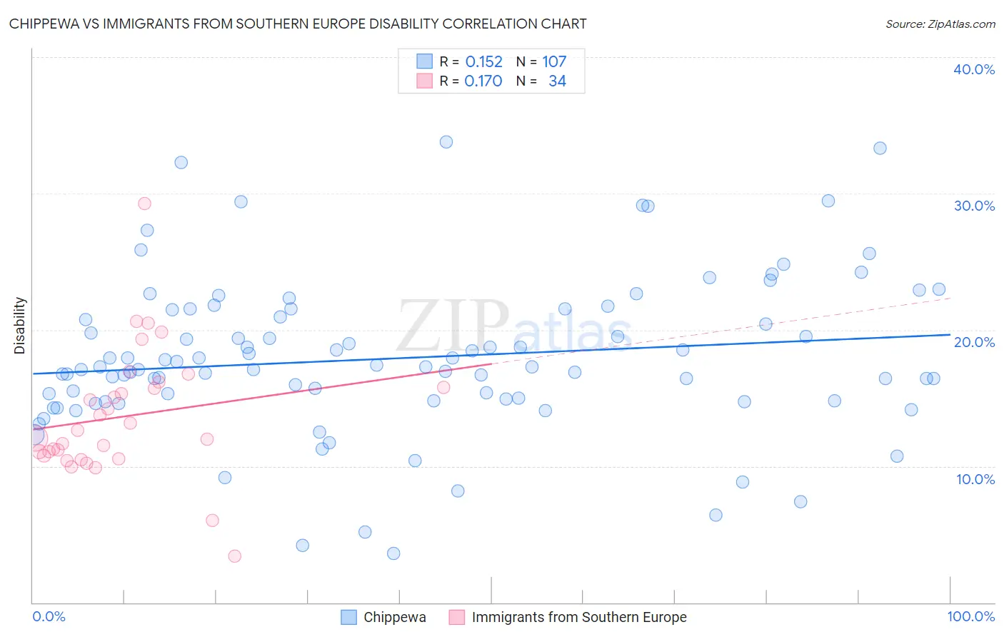 Chippewa vs Immigrants from Southern Europe Disability