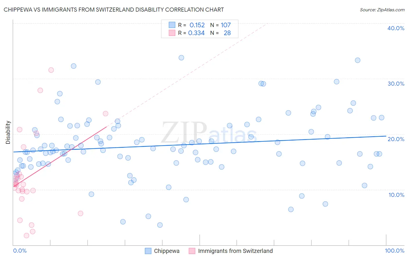 Chippewa vs Immigrants from Switzerland Disability