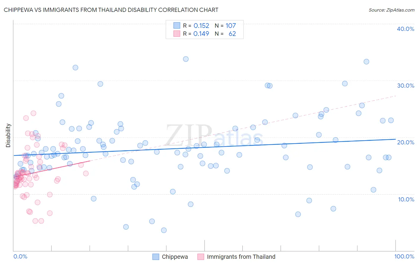 Chippewa vs Immigrants from Thailand Disability