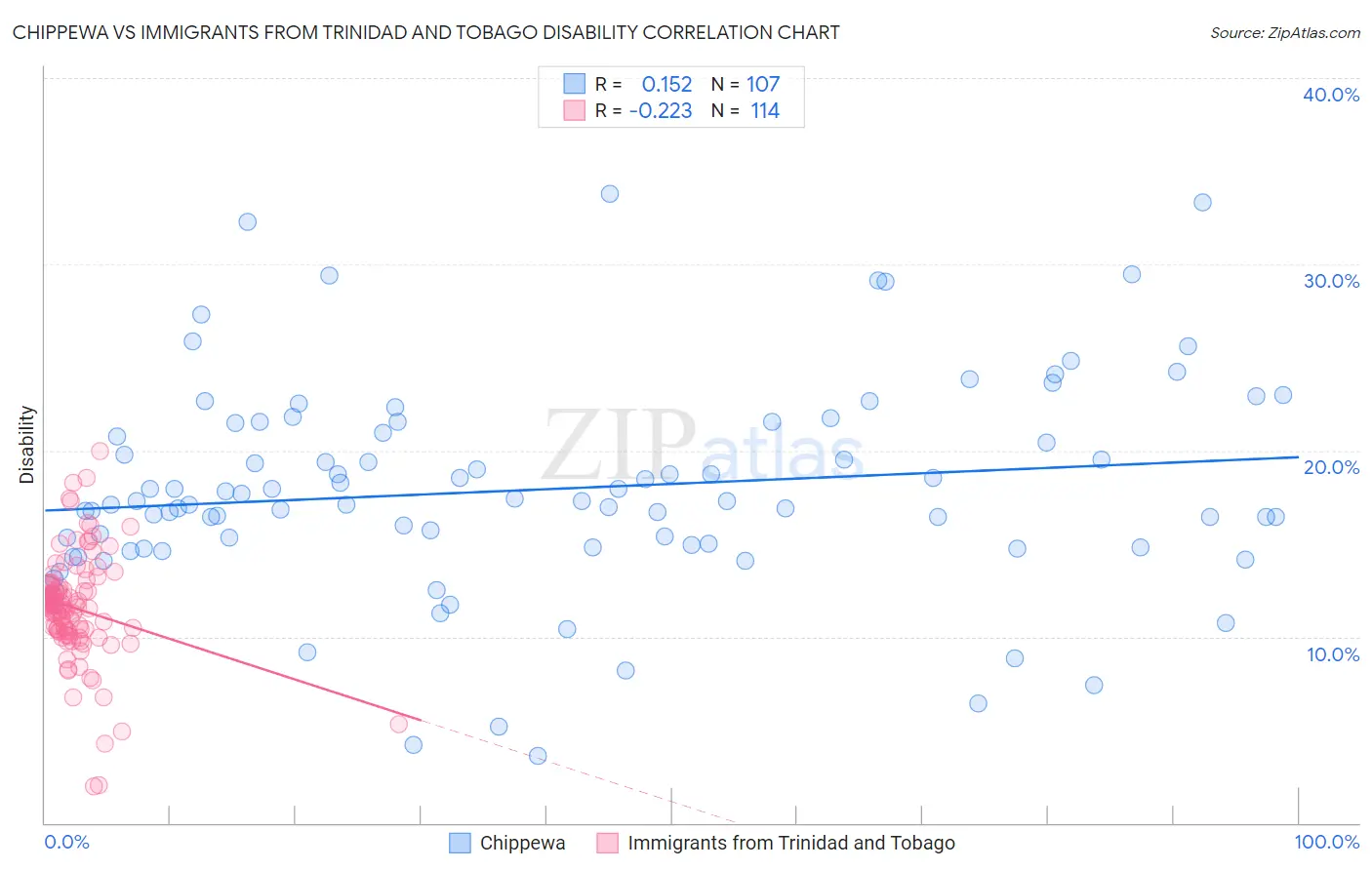 Chippewa vs Immigrants from Trinidad and Tobago Disability