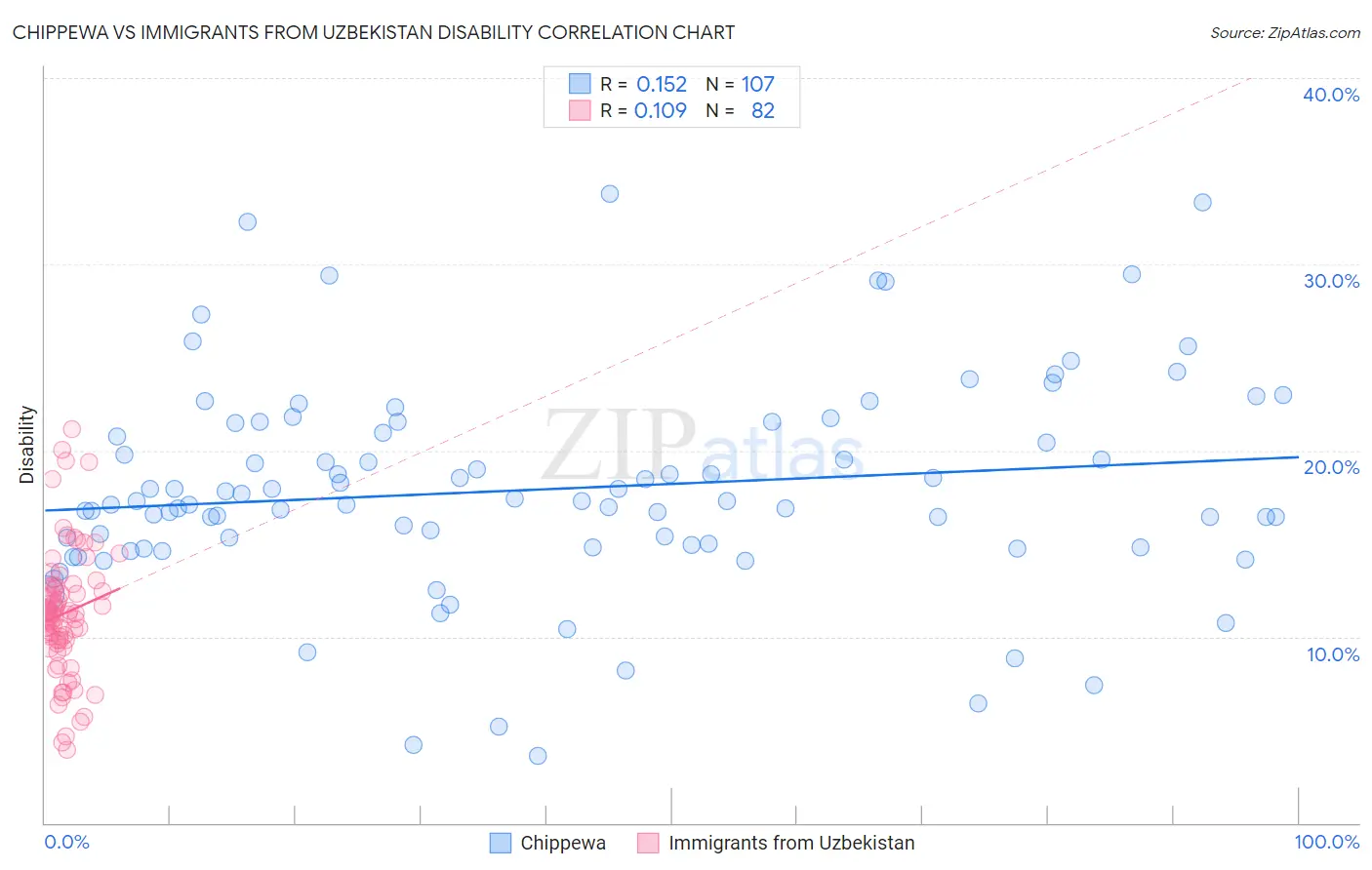 Chippewa vs Immigrants from Uzbekistan Disability