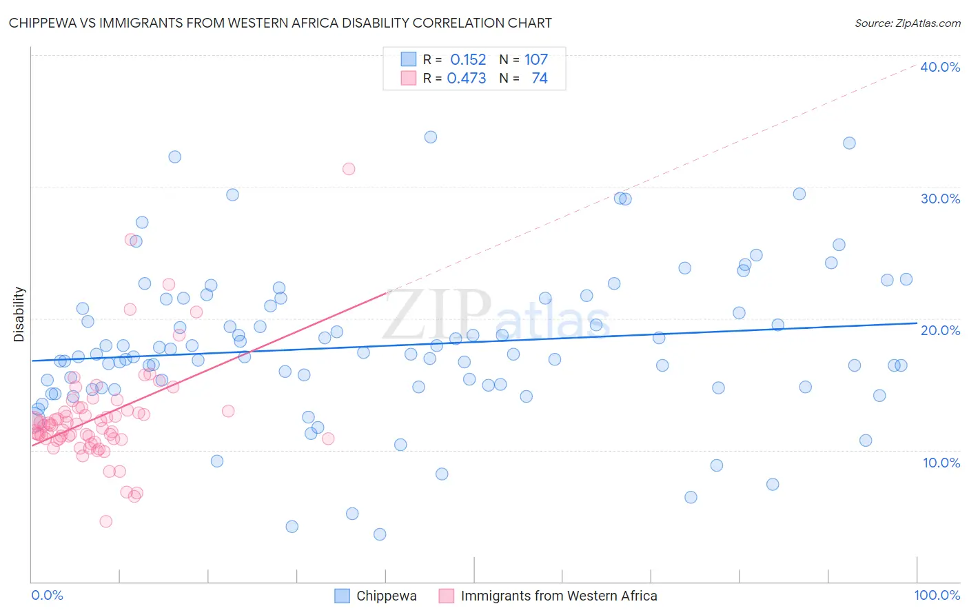Chippewa vs Immigrants from Western Africa Disability