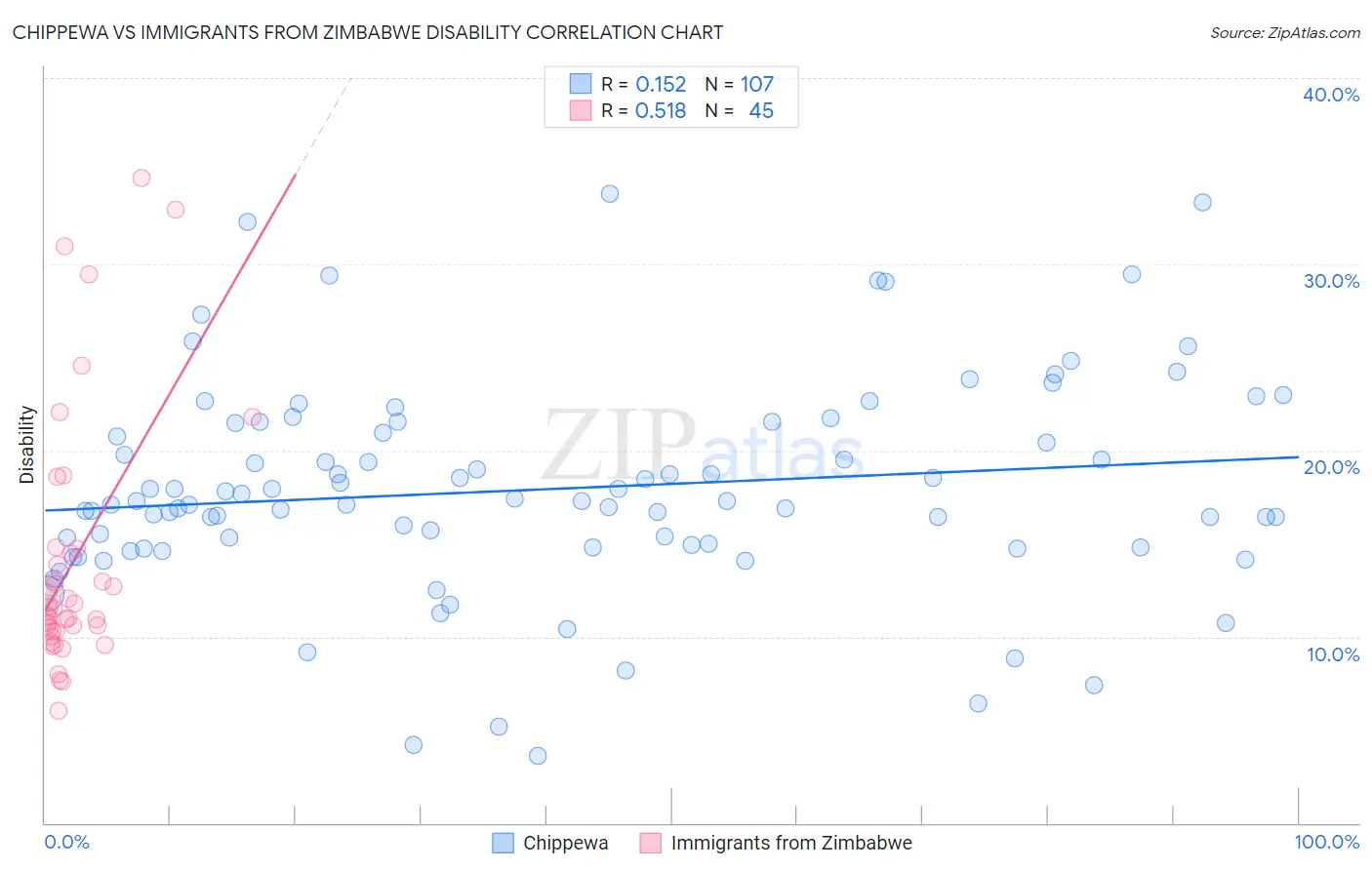 Chippewa vs Immigrants from Zimbabwe Disability