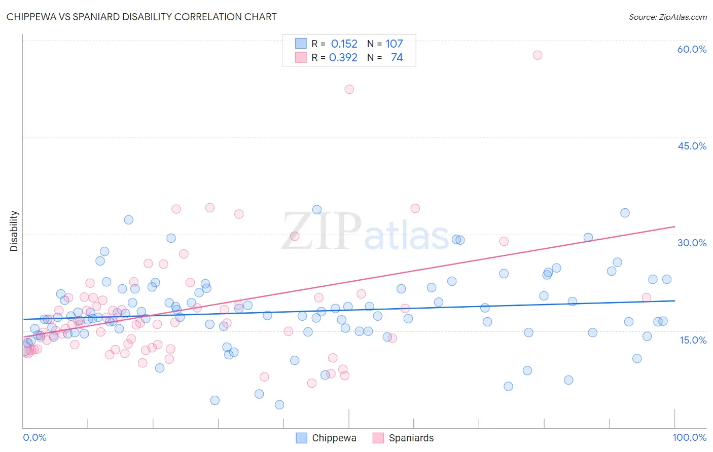 Chippewa vs Spaniard Disability