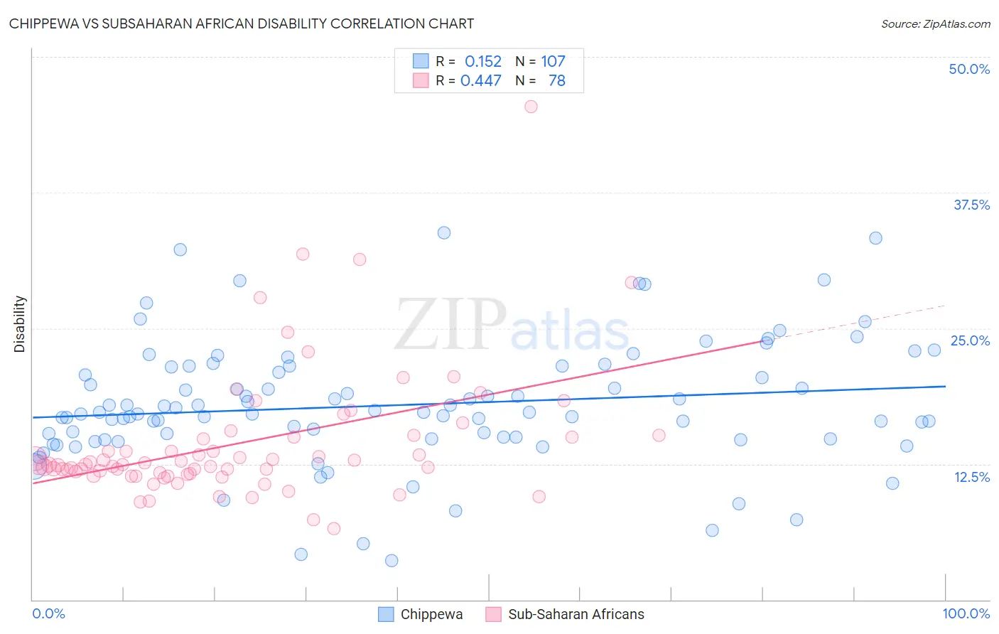 Chippewa vs Subsaharan African Disability