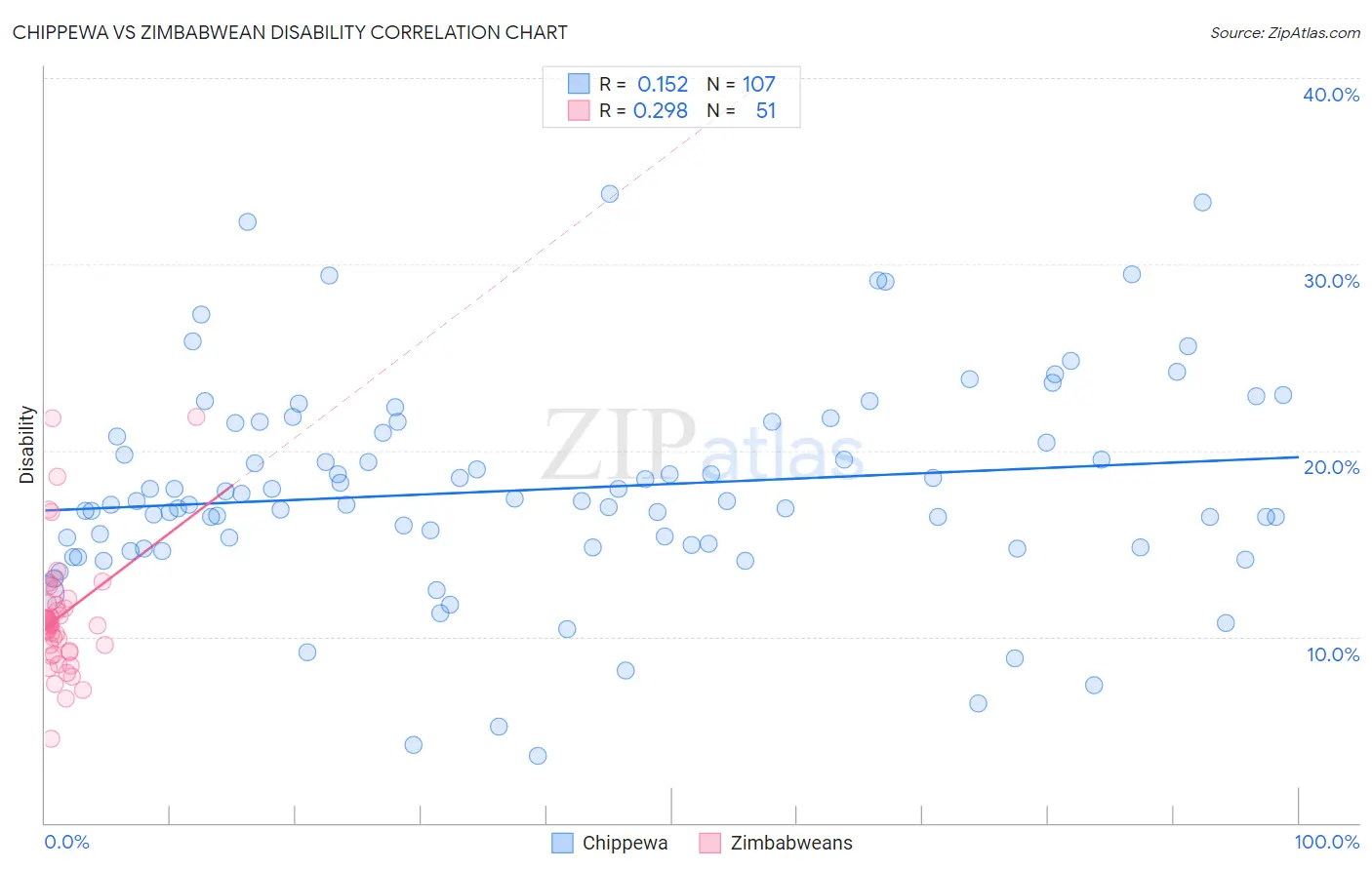 Chippewa vs Zimbabwean Disability