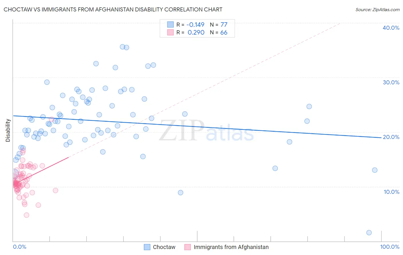 Choctaw vs Immigrants from Afghanistan Disability
