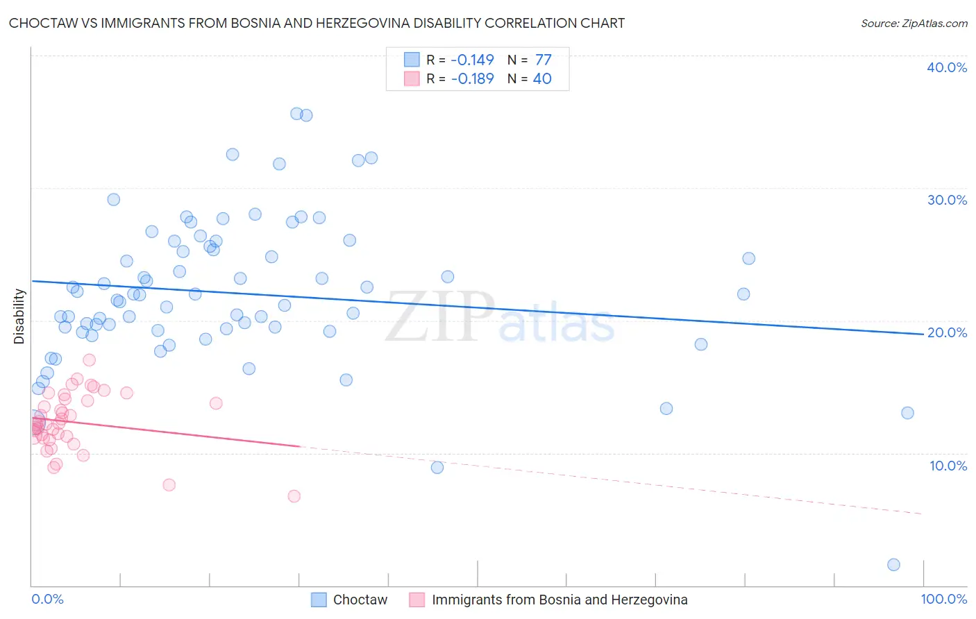 Choctaw vs Immigrants from Bosnia and Herzegovina Disability