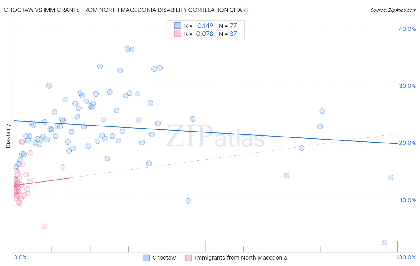 Choctaw vs Immigrants from North Macedonia Disability