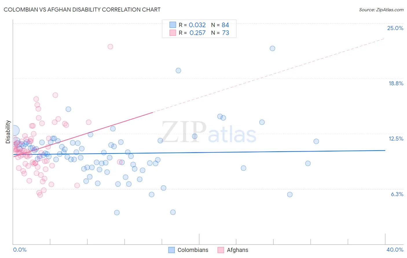 Colombian vs Afghan Disability