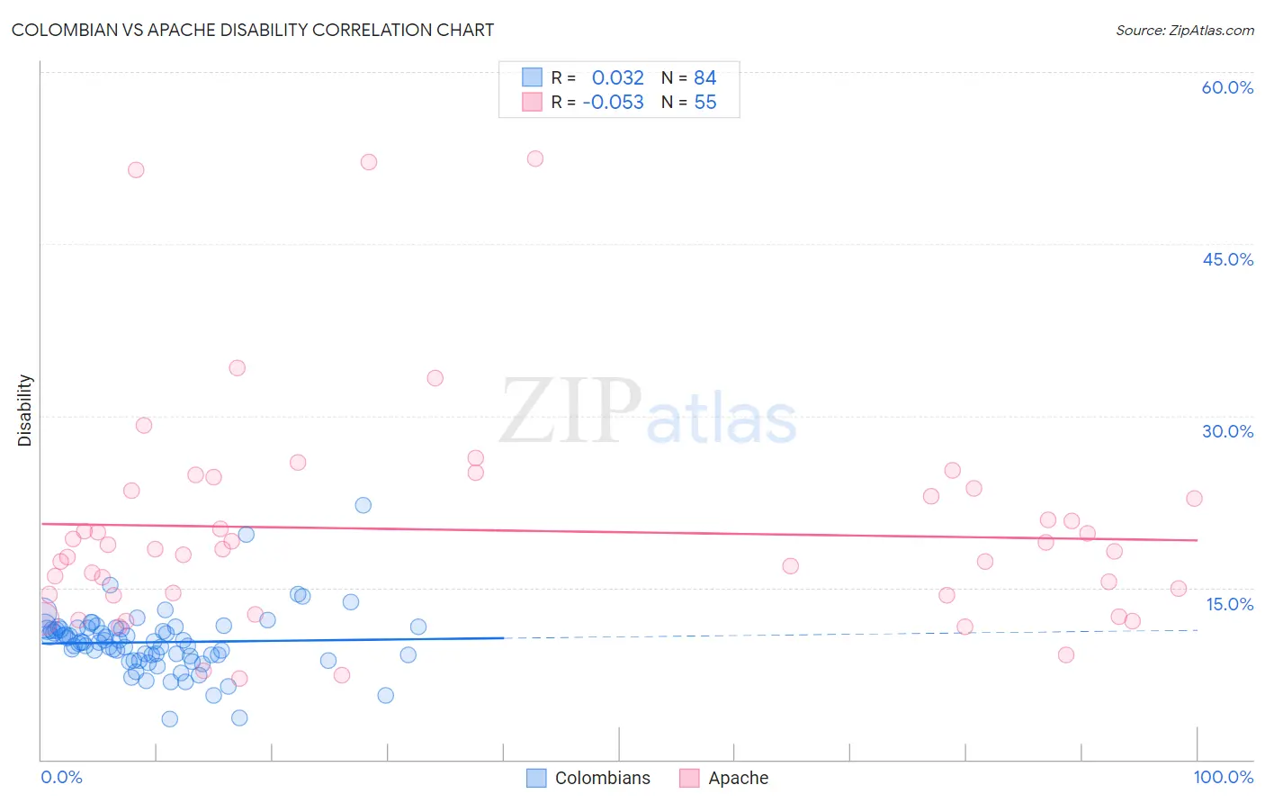 Colombian vs Apache Disability