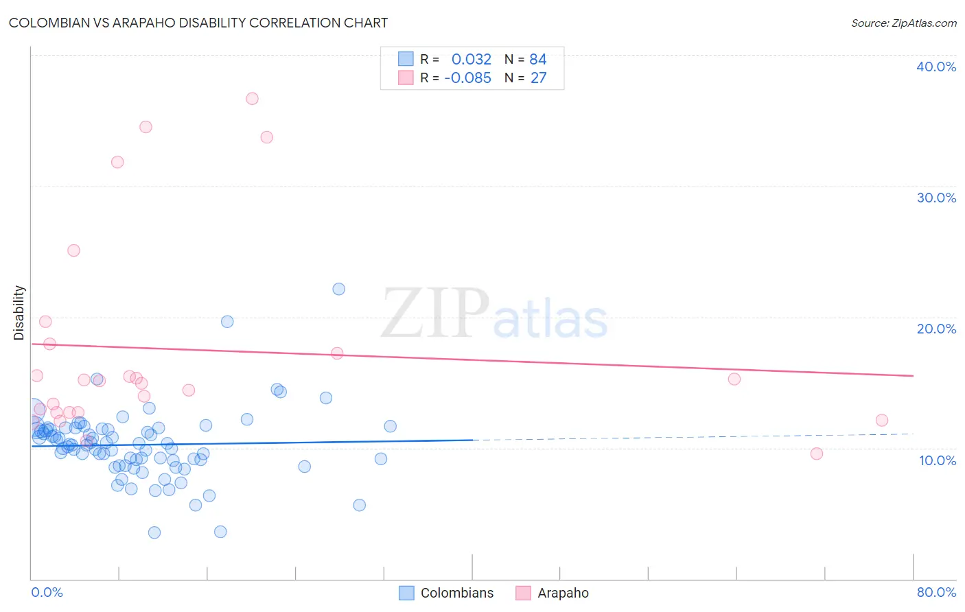 Colombian vs Arapaho Disability