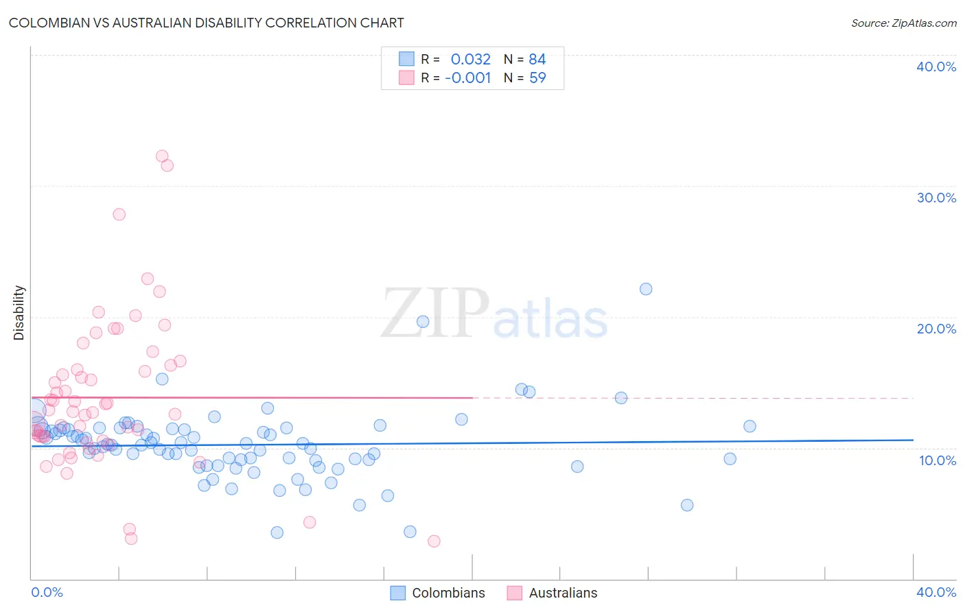 Colombian vs Australian Disability