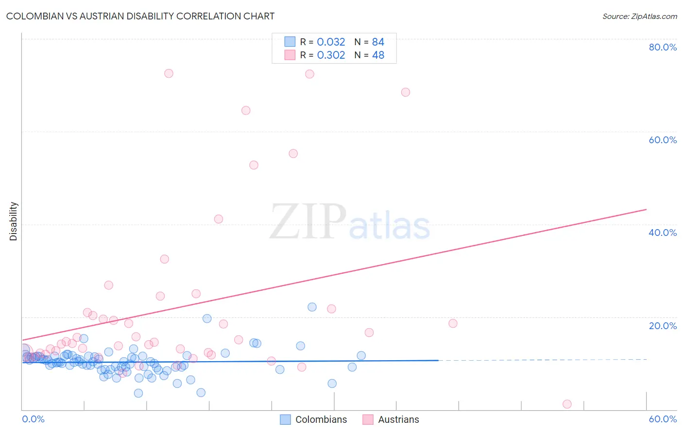 Colombian vs Austrian Disability
