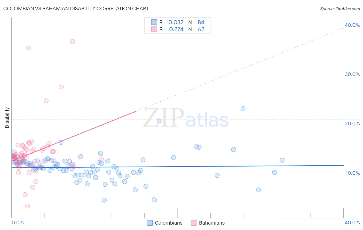 Colombian vs Bahamian Disability