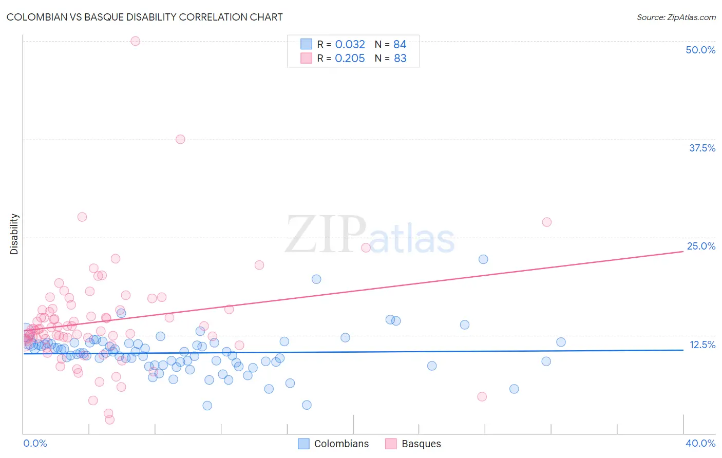 Colombian vs Basque Disability