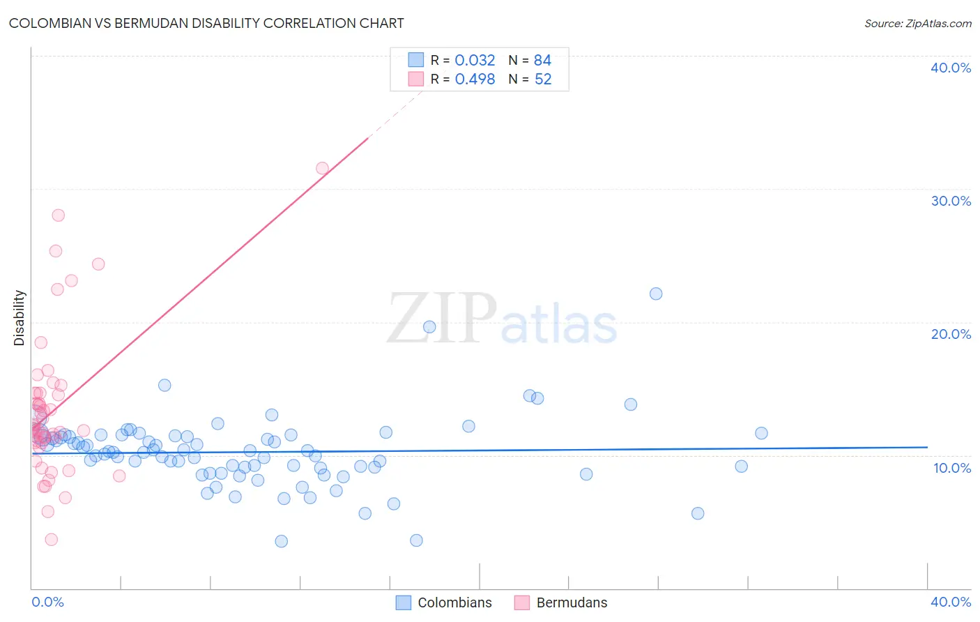 Colombian vs Bermudan Disability