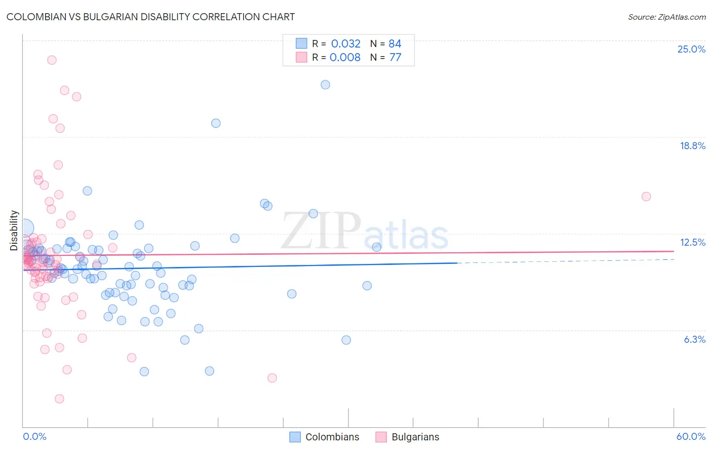 Colombian vs Bulgarian Disability