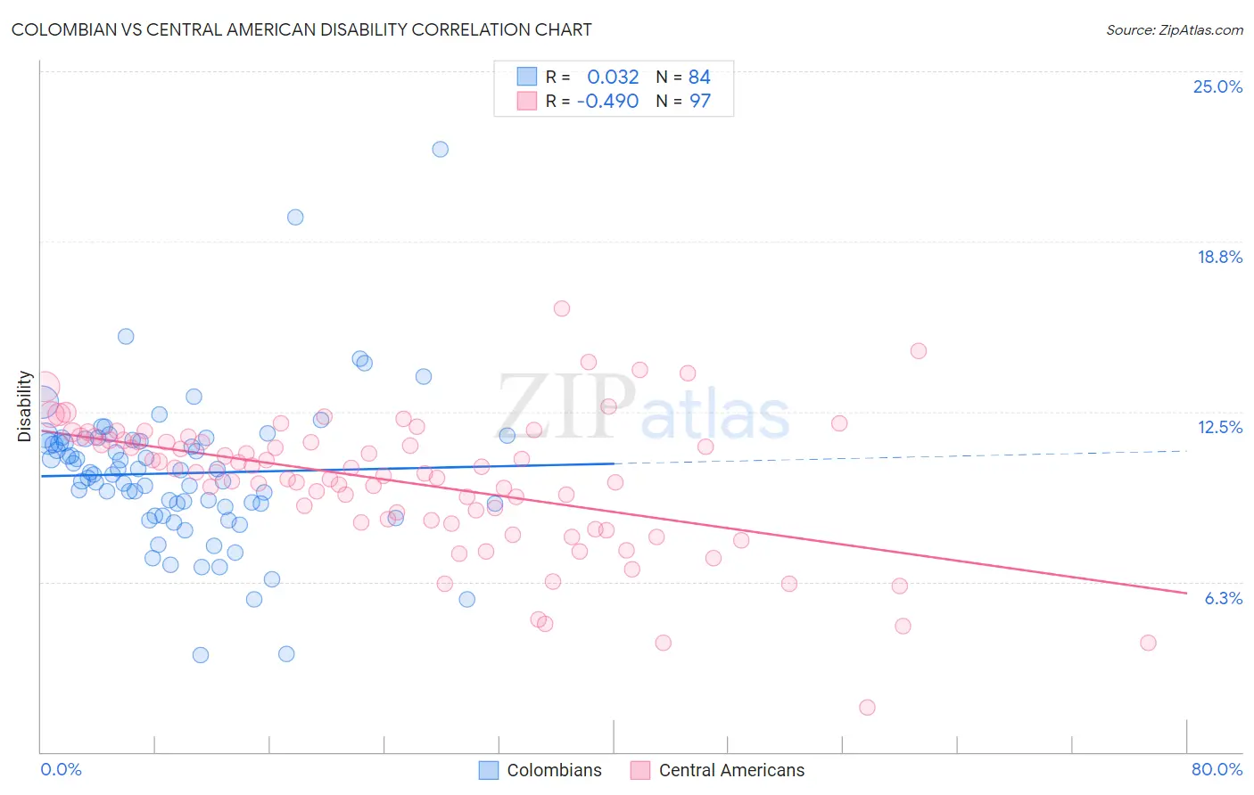 Colombian vs Central American Disability