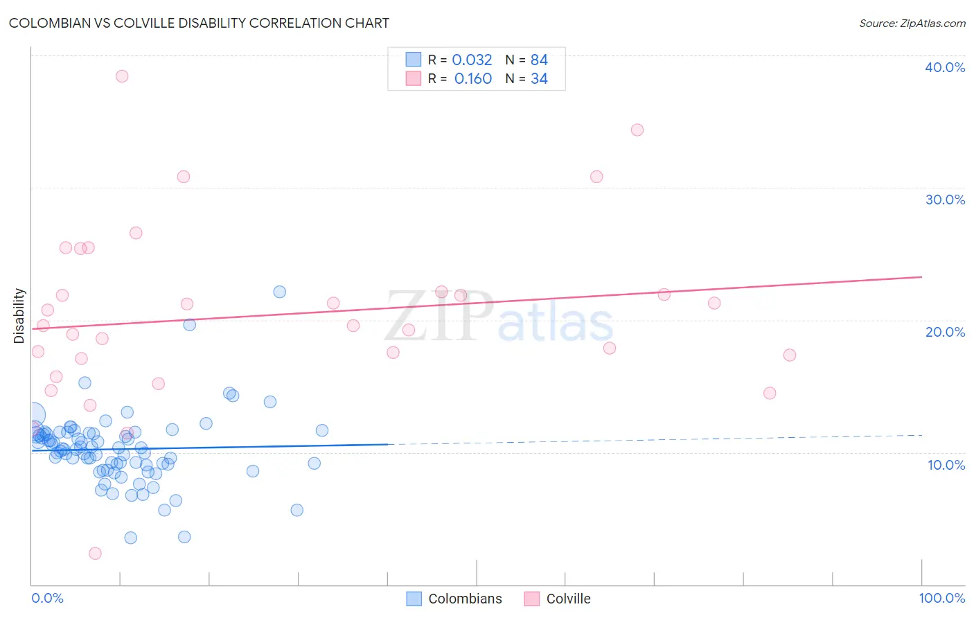 Colombian vs Colville Disability