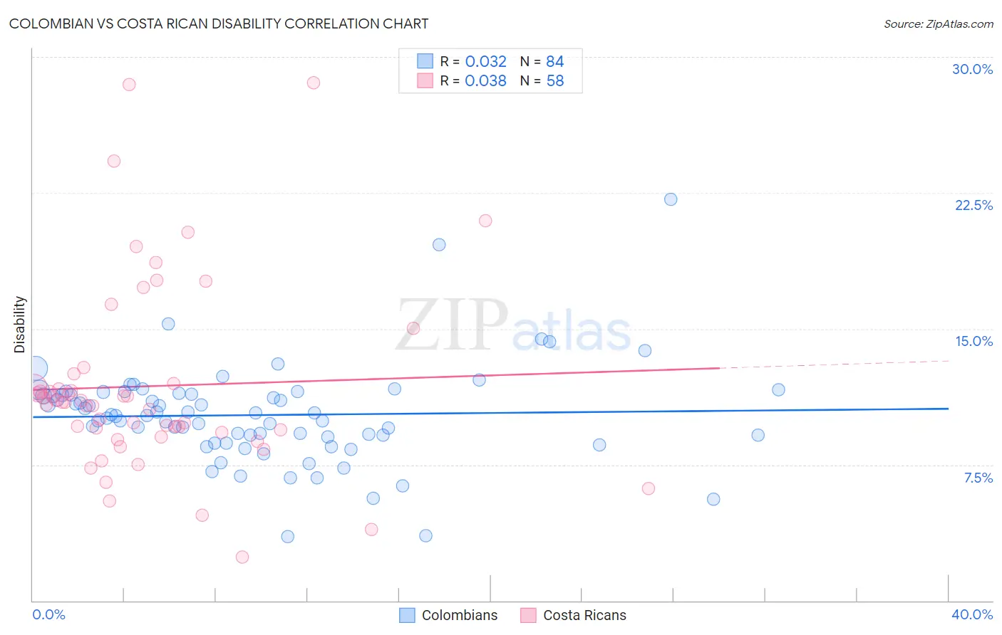Colombian vs Costa Rican Disability