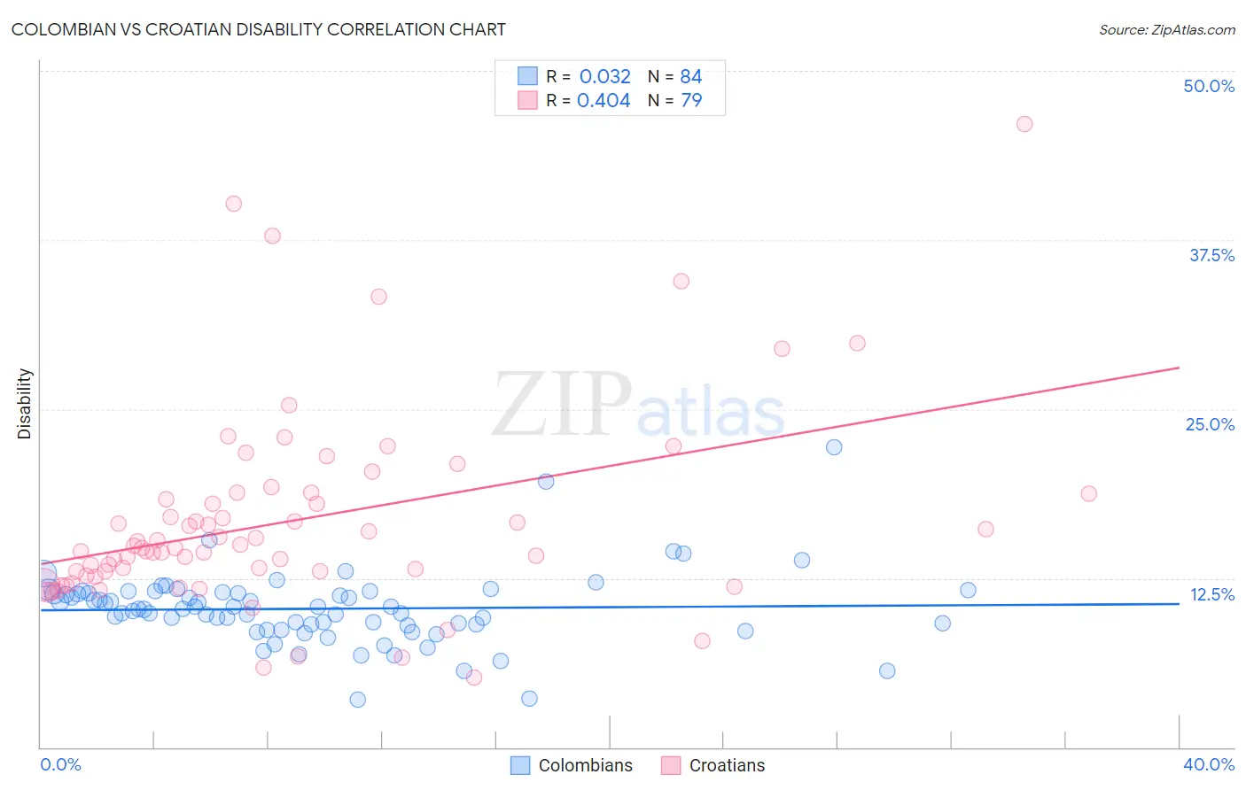 Colombian vs Croatian Disability