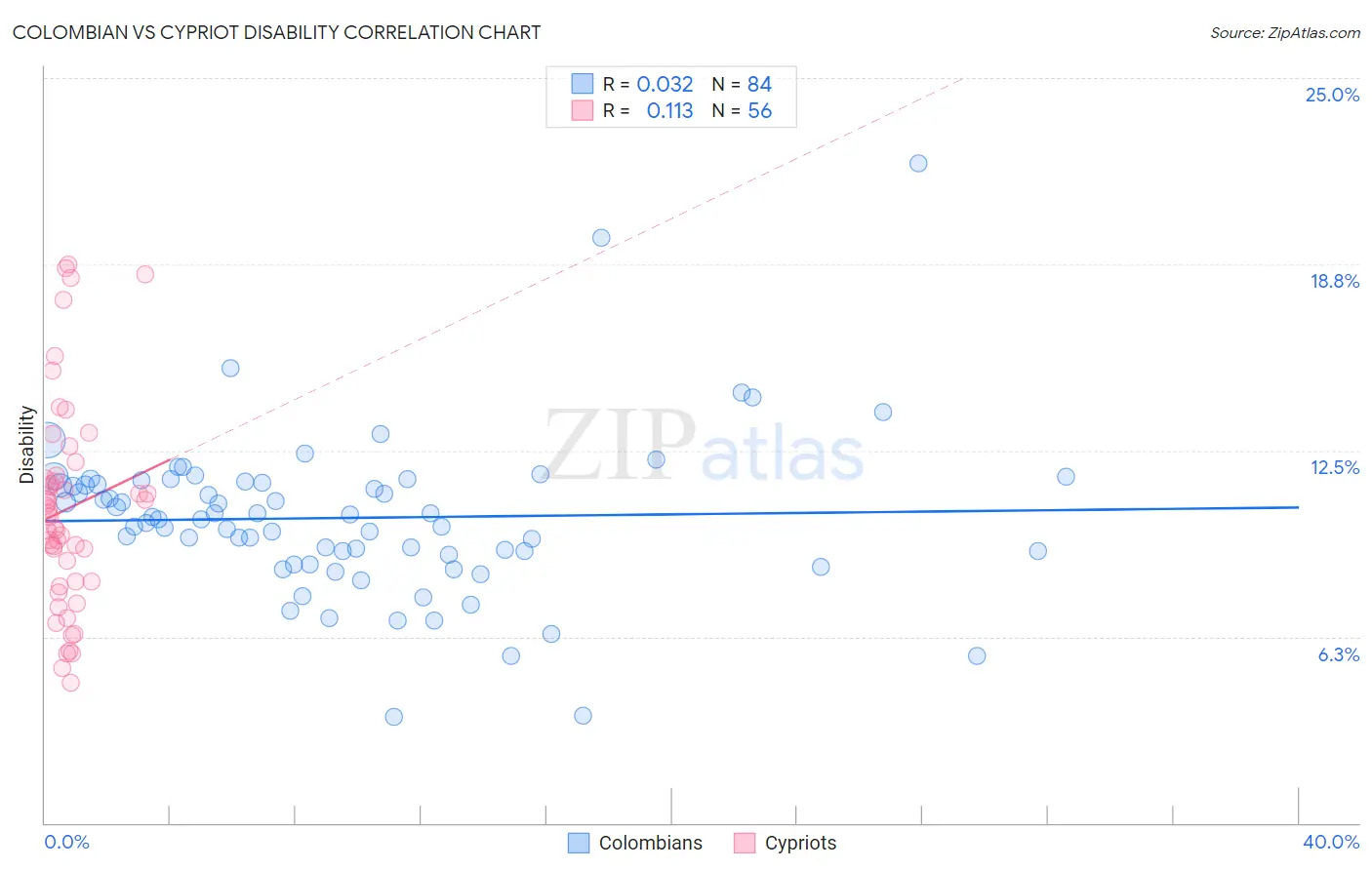 Colombian vs Cypriot Disability