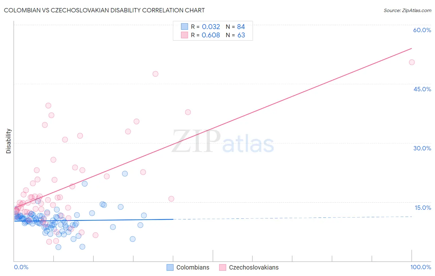 Colombian vs Czechoslovakian Disability