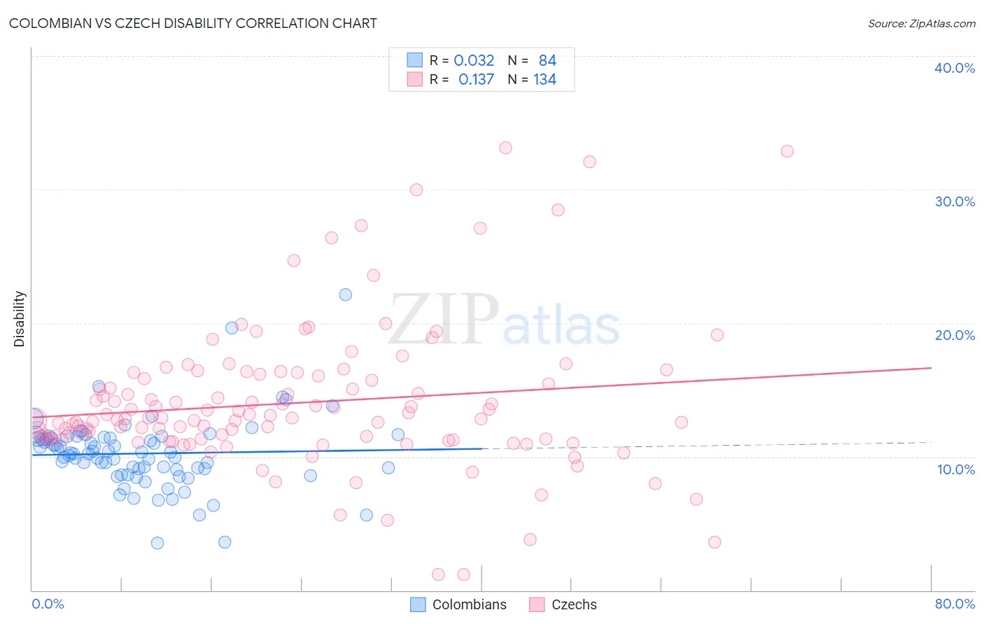 Colombian vs Czech Disability